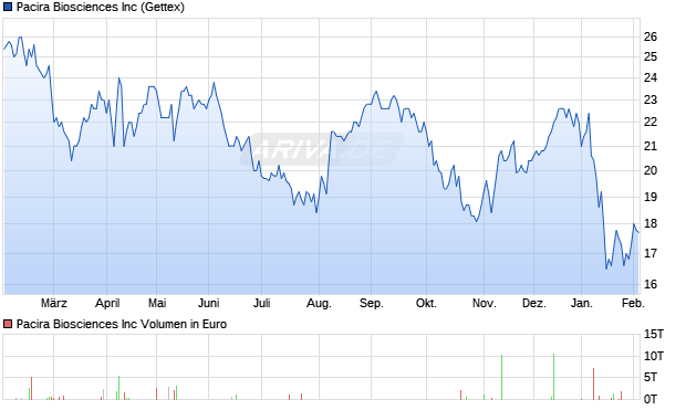 Pacira Biosciences Aktie Chart