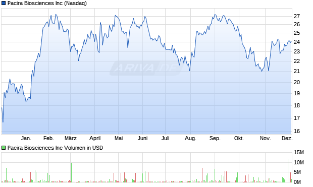Pacira Biosciences Aktie Chart