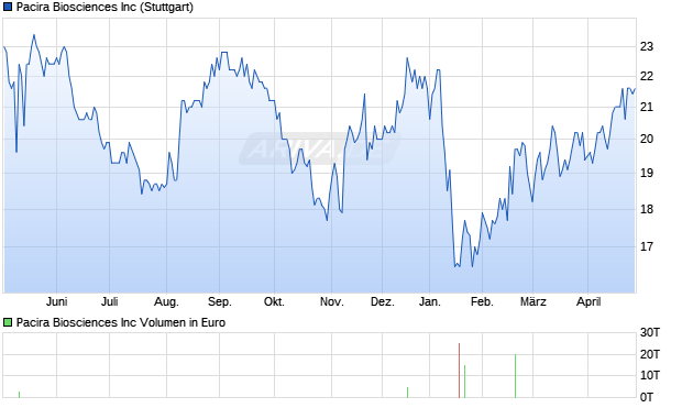 Pacira Biosciences Aktie Chart