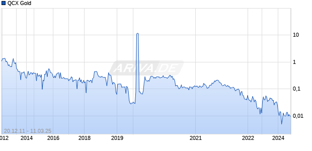 QCX Gold Chart