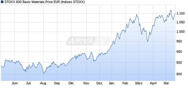 STOXX 600 Basic Materials Price EUR Chart