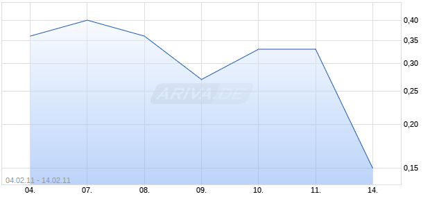 Open End Turbo Zertifikat auf Zucker NYBOT [Raiffeisen Centrobank AG] Chart