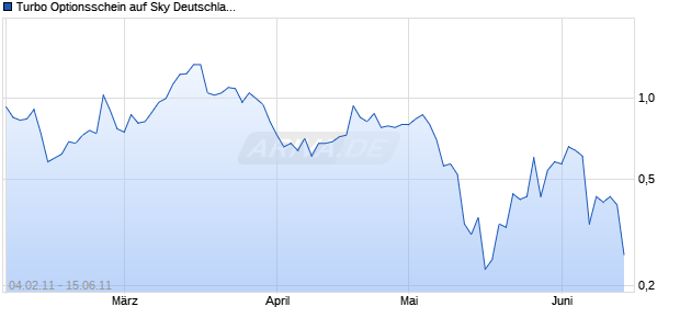 Turbo Optionsschein auf Sky Deutschland [DZ Bank AG] Chart