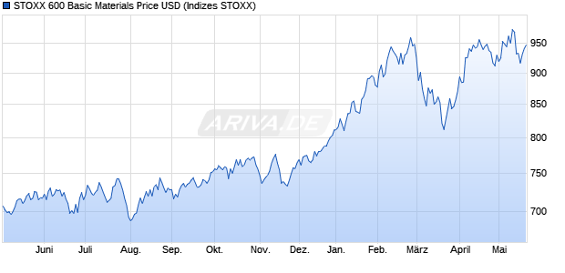 STOXX 600 Basic Materials Price USD Chart