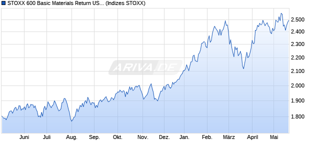 STOXX 600 Basic Materials Return USD Chart