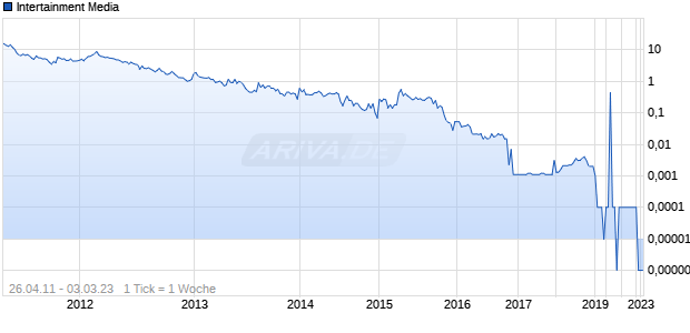 Intertainment Media Chart