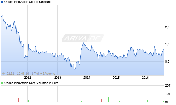 Ossen Innovation Corp Aktie Chart