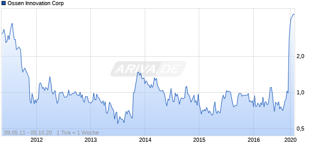 Ossen Innovation Corp Chart