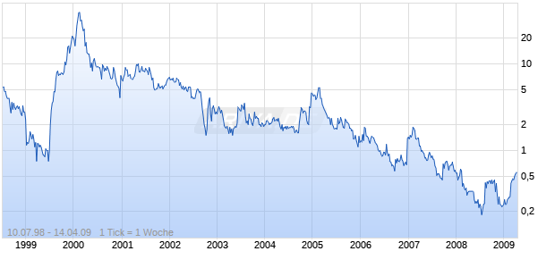 ZI CORP Chart