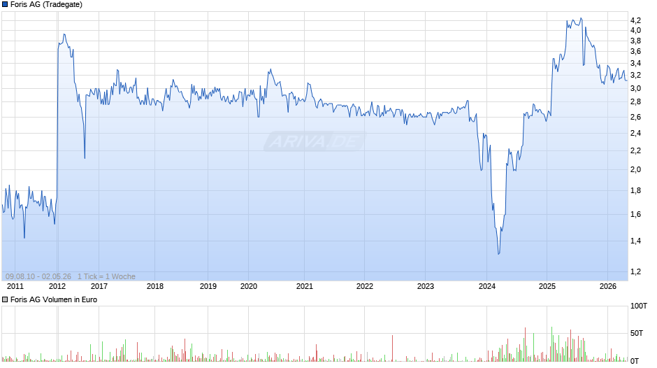 Foris Chart