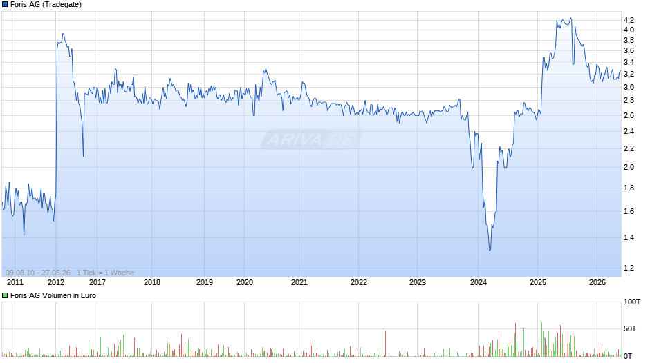 Foris Chart