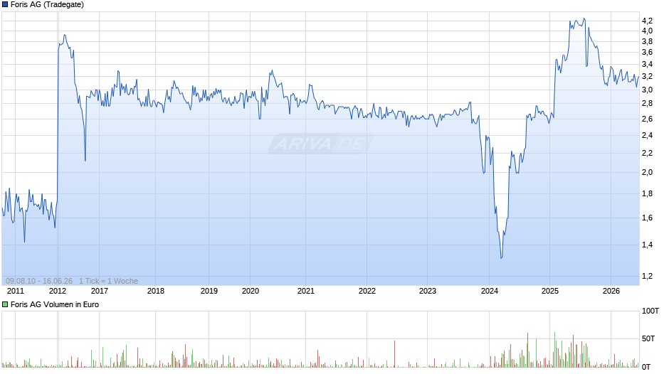 Foris Chart