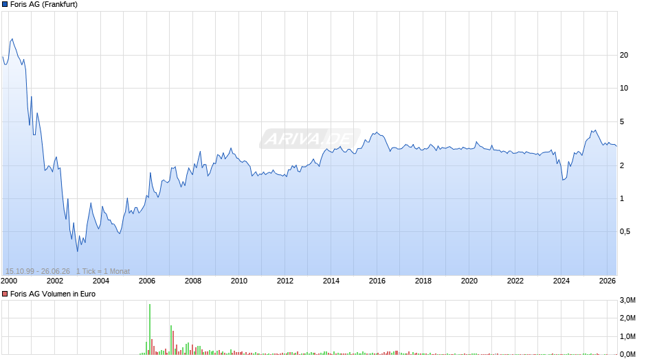 Foris Chart