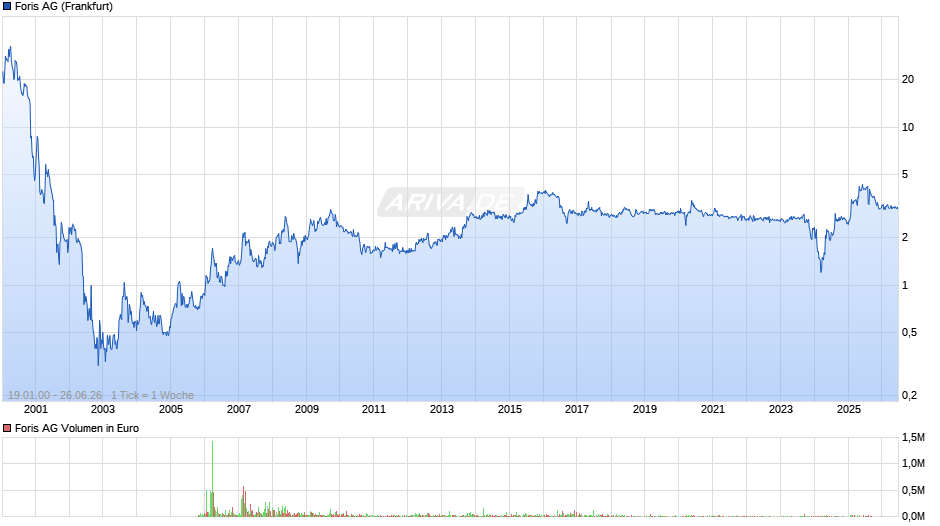 Foris Chart