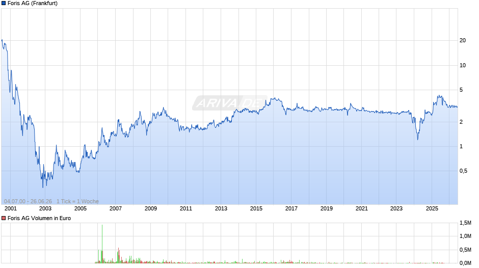 Foris Chart