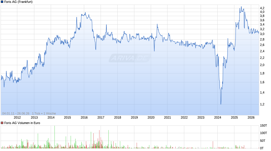 Foris Chart