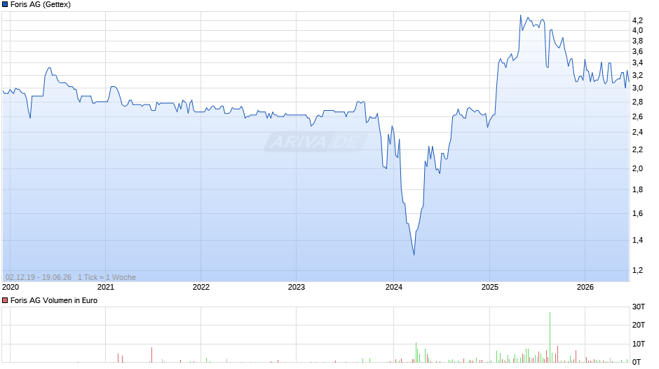 Foris Chart