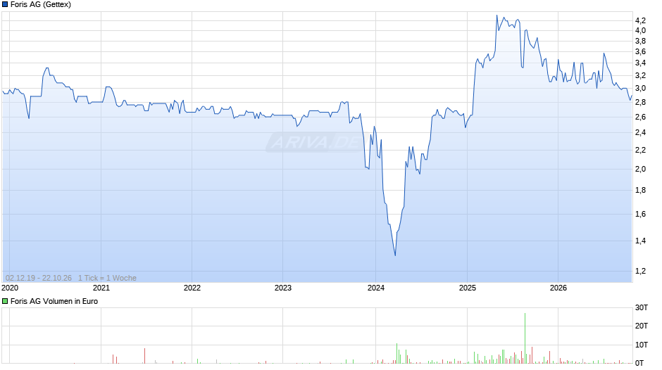 Foris Chart