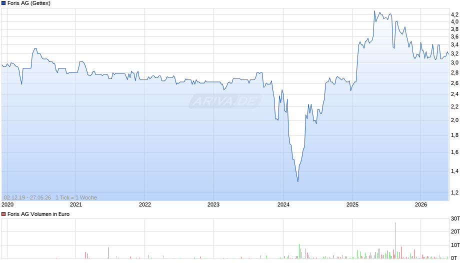 Foris Chart