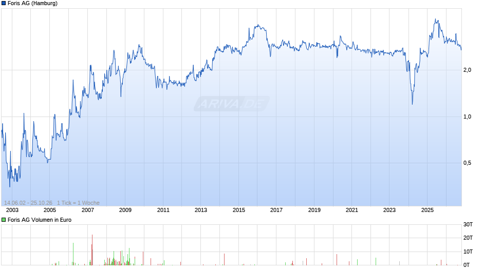 Foris Chart