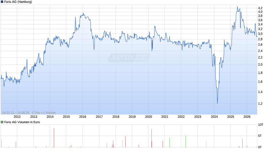 Foris Chart