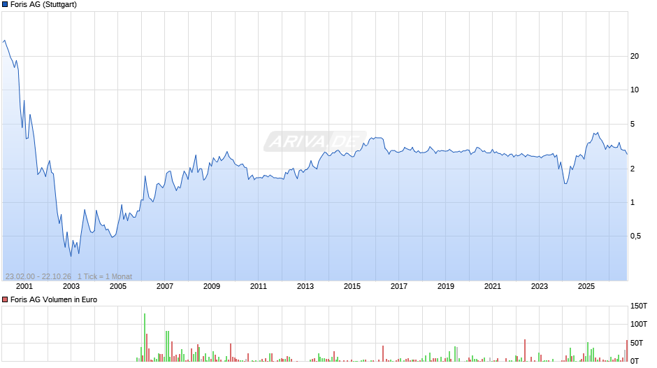 Foris Chart