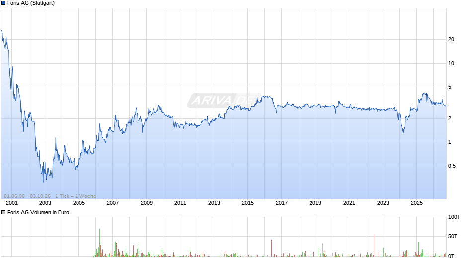 Foris Chart