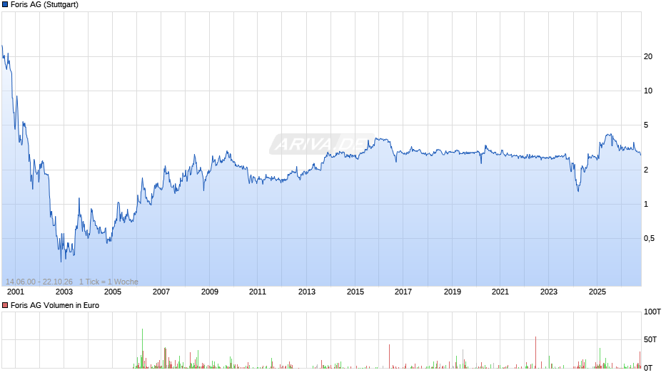 Foris Chart