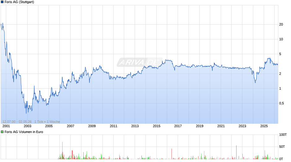 Foris Chart