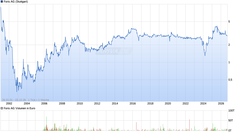 Foris Chart