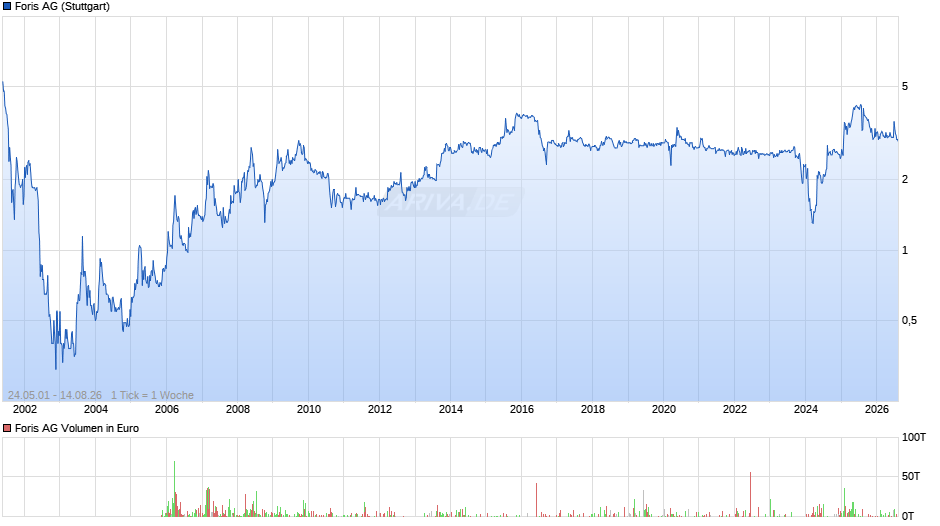 Foris Chart