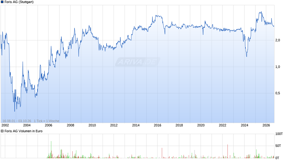 Foris Chart