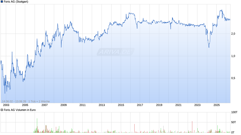 Foris Chart