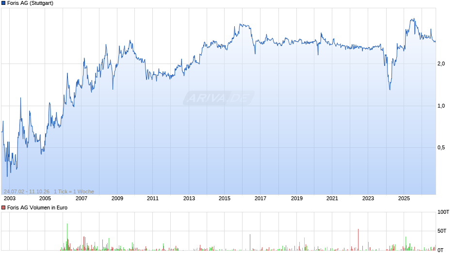 Foris Chart