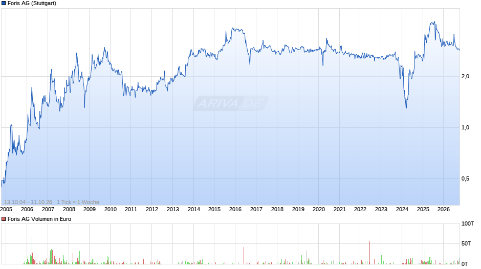 Foris Chart