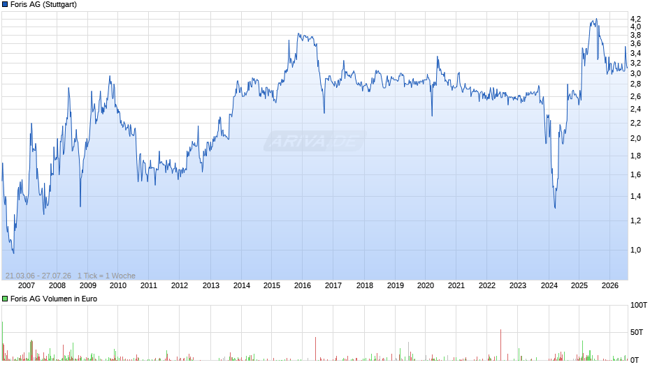 Foris Chart