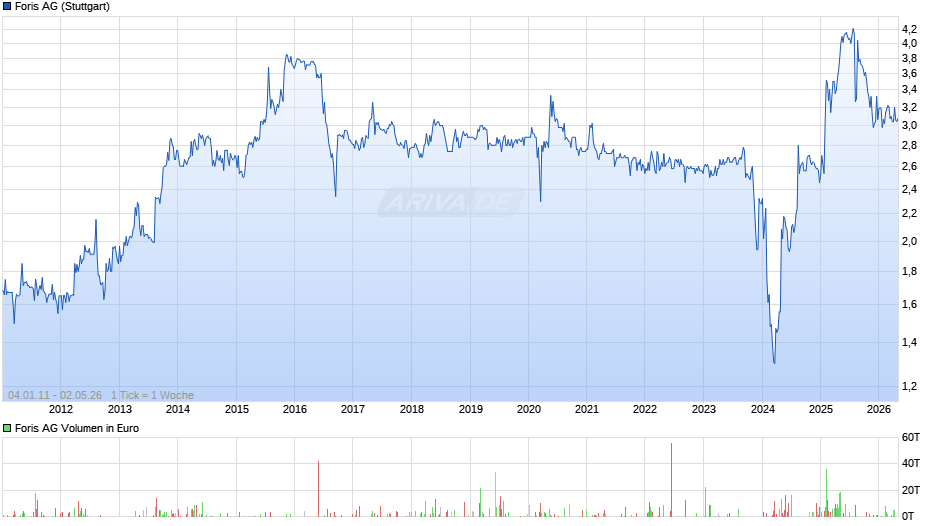 Foris Chart