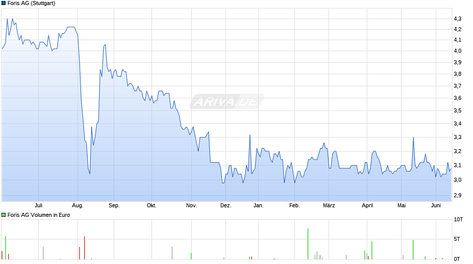 Foris Chart