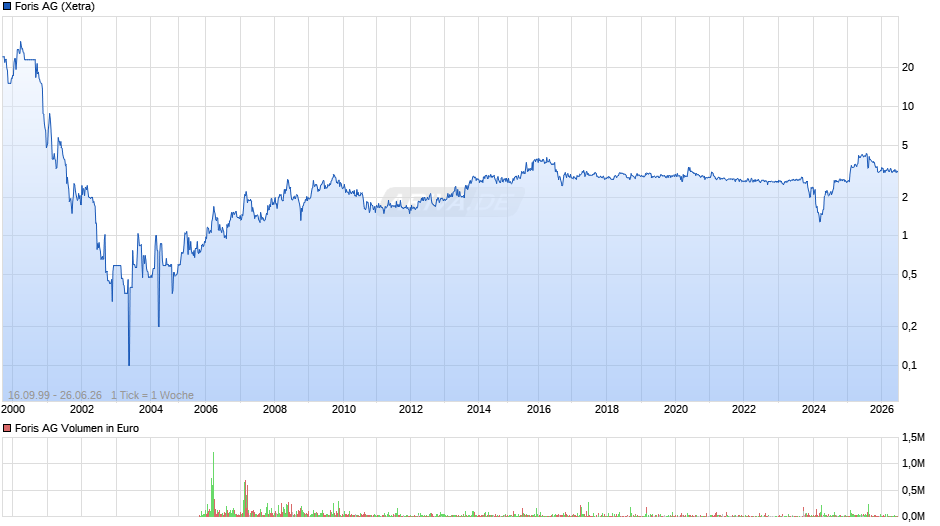 Foris Chart