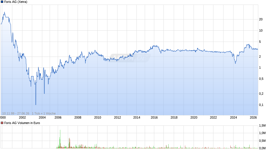 Foris Chart
