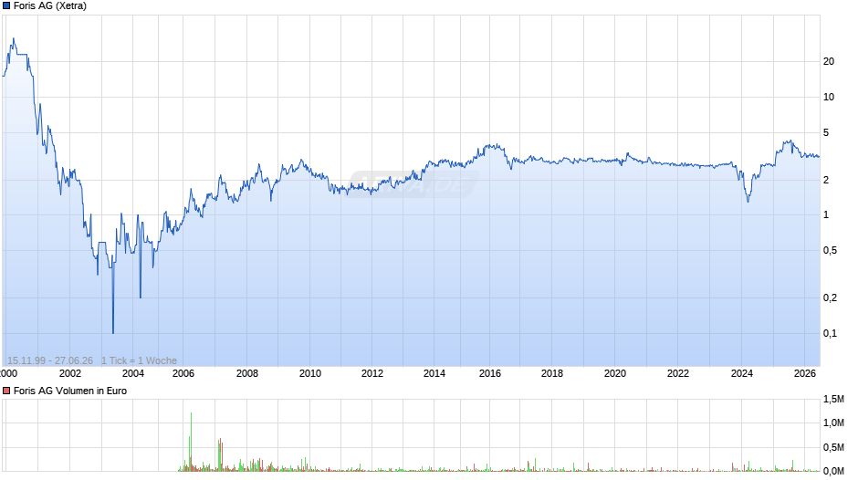 Foris Chart