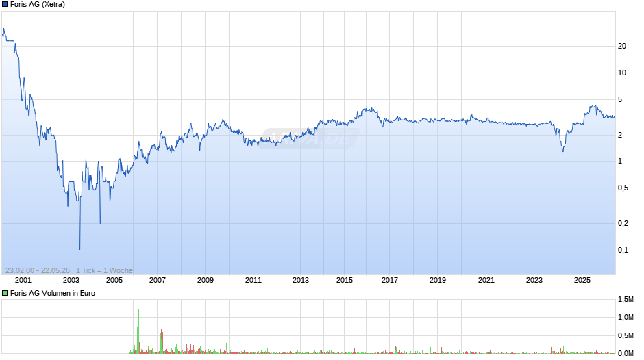 Foris Chart