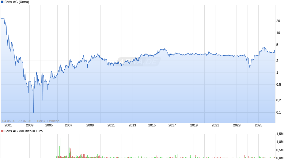 Foris Chart