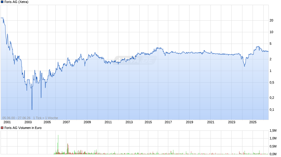 Foris Chart