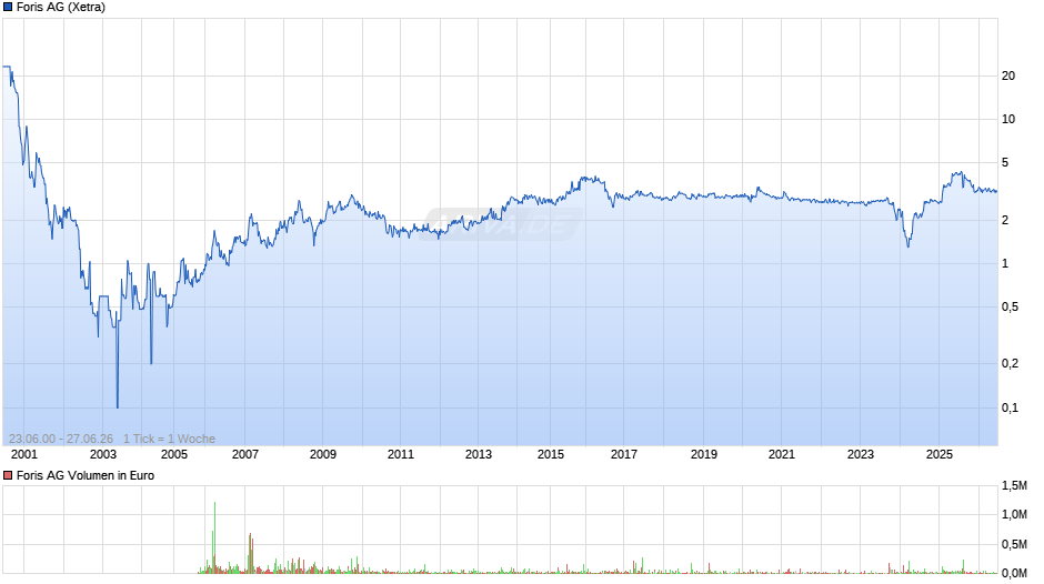 Foris Chart