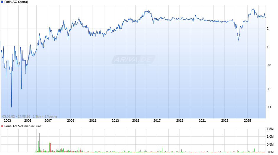 Foris Chart