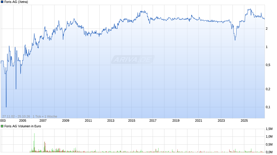 Foris Chart