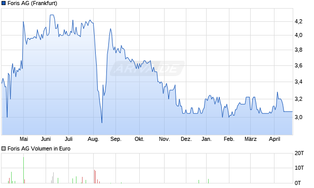 Foris Aktie Chart