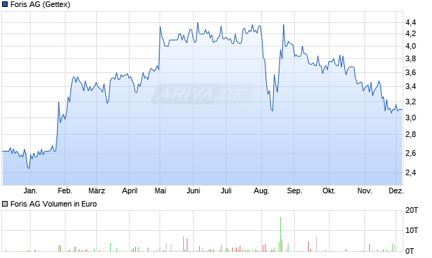 Foris Aktie Chart