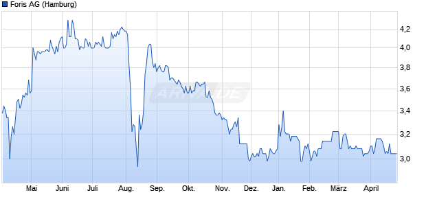 Foris Aktie Chart